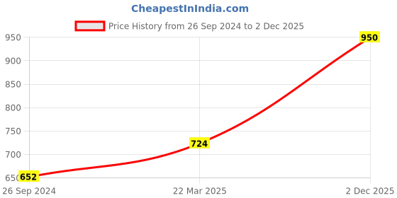 myntra.com Free Authority Men Naruto Cotton Printed T-shirt free authority Price History Graph from 26 Sep 2024 to 2 Dec 2025