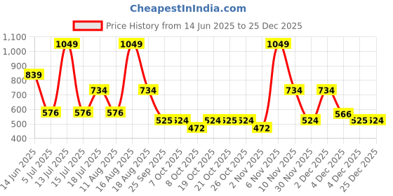 myntra.com Free Authority Men Naruto Graphic Printed Round Neck Cotton Oversized T-shirt free authority Price History Graph from 14 Jun 2025 to 25 Dec 2025