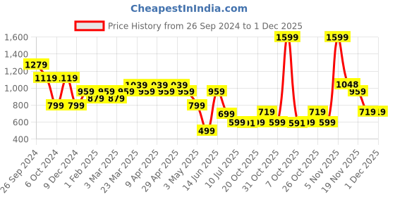myntra.com Free Authority Men Naruto Printed Mid Rise Regular Fit Joggers Track Pants free authority Price History Graph from 26 Sep 2024 to 30 Nov 2025