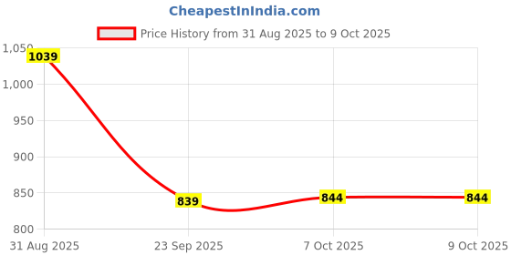 myntra.com Free Authority Men Naruto Printed Regular Fit Shorts free authority Price History Graph from 31 Aug 2025 to 9 Oct 2025