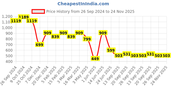 myntra.com Free Authority Men Naruto Printed Shorts free authority Price History Graph from 26 Sep 2024 to 24 Nov 2025