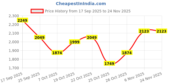 myntra.com Free Authority Men Naruto Printed Sweatshirt free authority Price History Graph from 17 Sep 2025 to 23 Nov 2025
