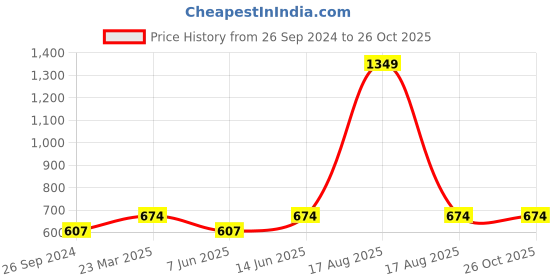 myntra.com Free Authority Men Naruto Printed Tshirt free authority Price History Graph from 26 Sep 2024 to 25 Oct 2025