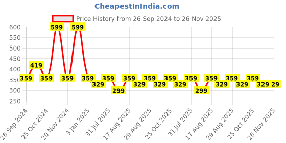 myntra.com Free Authority Men Nasa Printed Knitted Beanie Caps free authority Price History Graph from 26 Sep 2024 to 26 Nov 2025
