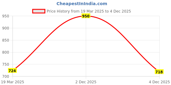 myntra.com Free Authority Men Nasa Printed Tshirt free authority Price History Graph from 19 Mar 2025 to 3 Dec 2025