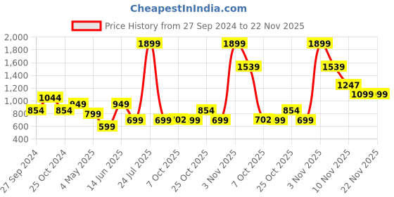 myntra.com Free Authority Men One Piece Printed Mid Rise Joggers free authority Price History Graph from 27 Sep 2024 to 22 Nov 2025