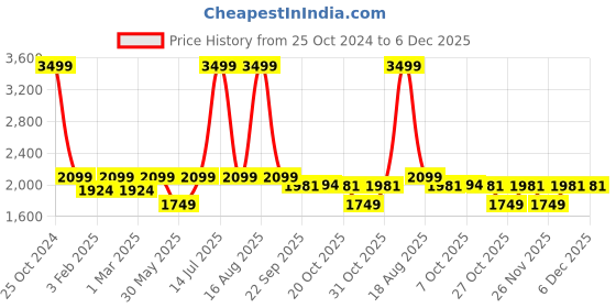 myntra.com Free Authority Men Pack Of 2 Avenger Printed Joggers free authority Price History Graph from 25 Oct 2024 to 5 Dec 2025