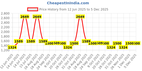 myntra.com Free Authority Men Pack Of 2 Naruto Printed Joggers & Shorts free authority Price History Graph from 12 Jun 2025 to 5 Dec 2025