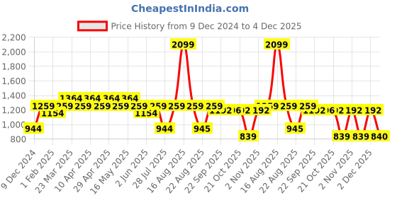myntra.com Free Authority Men Peanuts Printed Oversize Fit Long  Sleeve Sweatshirt free authority Price History Graph from 9 Dec 2024 to 4 Dec 2025