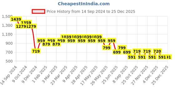myntra.com Free Authority Men Printed Mid-Rise Joggers free authority Price History Graph from 14 Sep 2024 to 25 Dec 2025