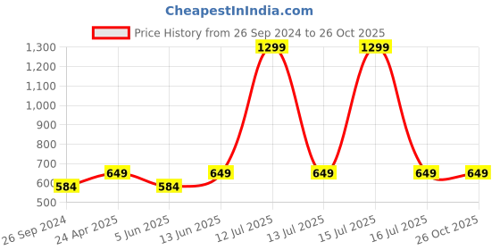 myntra.com Free Authority Men Printed Pure Cotton T-shirt free authority Price History Graph from 26 Sep 2024 to 25 Oct 2025