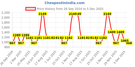 myntra.com Free Authority Men Punisher Printed Sweatshirt free authority Price History Graph from 26 Sep 2024 to 5 Dec 2025
