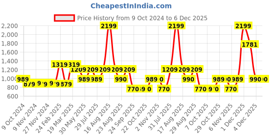 myntra.com Free Authority Men Red Deadpool Printed Hooded Sweatshirt free authority Price History Graph from 9 Oct 2024 to 4 Dec 2025