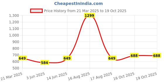 myntra.com Free Authority Men Red Harry Potter Printed T-shirt free authority Price History Graph from 21 Mar 2025 to 19 Oct 2025