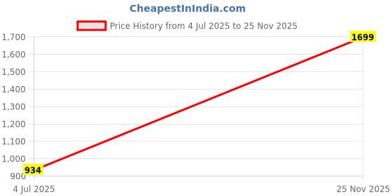 myntra.com Free Authority Men Red Iron Man Printed Sweatshirt free authority Price History Graph from 4 Jul 2025 to 25 Nov 2025