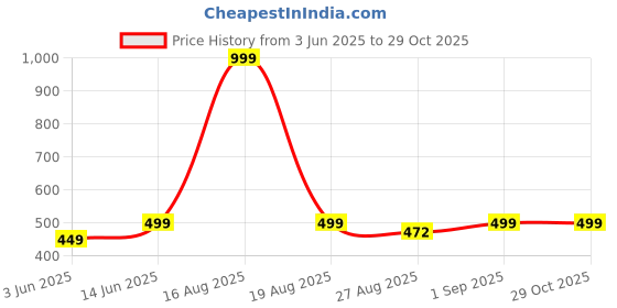 myntra.com Free Authority Men Red Loki Graphic Printed T-shirt free authority Price History Graph from 3 Jun 2025 to 29 Oct 2025