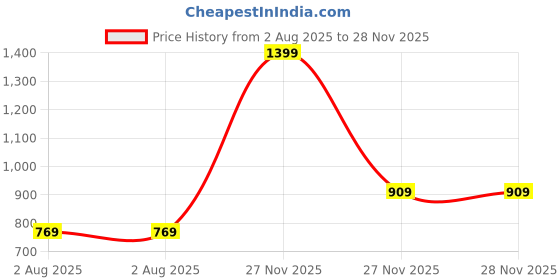 myntra.com Free Authority Men Red Superman Printed Sweatshirt free authority Price History Graph from 2 Aug 2025 to 28 Nov 2025