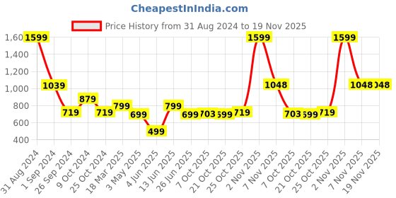 myntra.com Free Authority Men Regular Fit Batman Printed Joggers free authority Price History Graph from 31 Aug 2024 to 19 Nov 2025