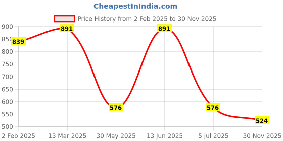 myntra.com Free Authority Men Squid Game Printed Cotton Round Neck Relaxed T-shirt free authority Price History Graph from 2 Feb 2025 to 30 Nov 2025