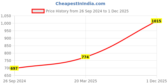 myntra.com Free Authority Men Star Wars Printed Cotton T-shirt free authority Price History Graph from 26 Sep 2024 to 1 Dec 2025
