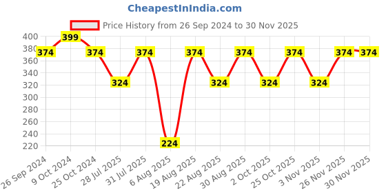 myntra.com Free Authority Men Superman Printed Beanie Caps free authority Price History Graph from 26 Sep 2024 to 26 Nov 2025