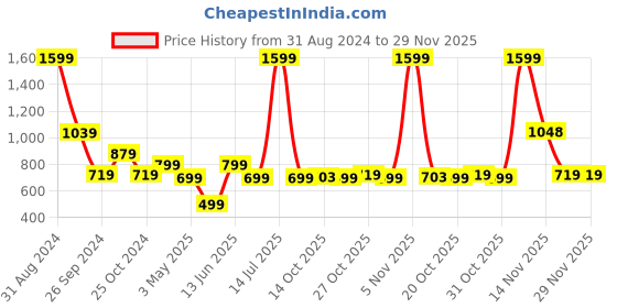 myntra.com Free Authority Men Superman Printed Joggers free authority Price History Graph from 31 Aug 2024 to 29 Nov 2025
