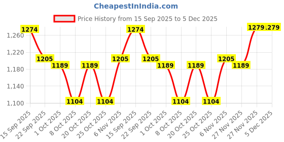 myntra.com Free Authority Men Superman Printed Regular Fit Shirt free authority Price History Graph from 15 Sep 2025 to 5 Dec 2025