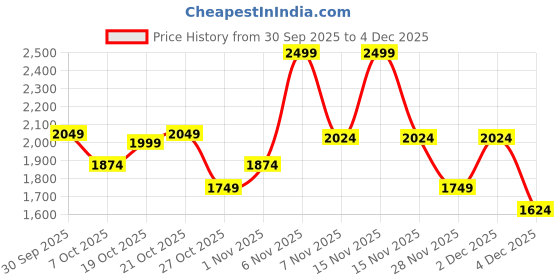 myntra.com Free Authority Men The Batman Printed Sweatshirts free authority Price History Graph from 30 Sep 2025 to 4 Dec 2025