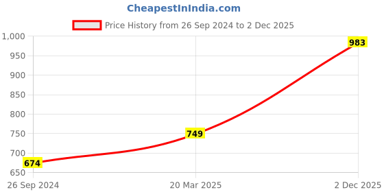myntra.com Free Authority Men Thor Printed Cotton T-shirt free authority Price History Graph from 26 Sep 2024 to 2 Dec 2025