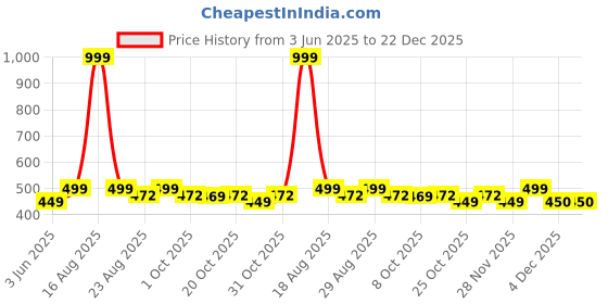 myntra.com Free Authority Men White Harry Potter Printed Round Neck T-shirt free authority Price History Graph from 3 Jun 2025 to 22 Dec 2025