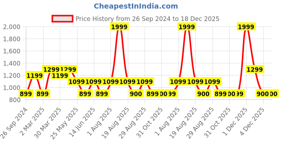 myntra.com Free Authority Men Yellow Batman Printed Sweatshirts free authority Price History Graph from 26 Sep 2024 to 18 Dec 2025