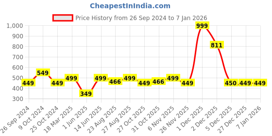 myntra.com Free Authority Men Yellow Minions Printed Pure Cotton Boxers free authority Price History Graph from 26 Sep 2024 to 4 Jan 2026