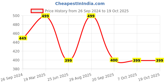 myntra.com Free Authority Mickey & Friends Front & Back Printed Round Neck Regular Fit T-shirt free authority Price History Graph from 26 Sep 2024 to 18 Oct 2025