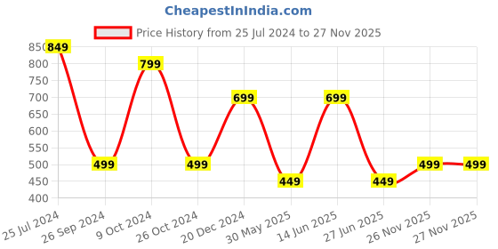 myntra.com Free Authority Mickey & Friends Printed Loose fit Tshirt free authority Price History Graph from 25 Jul 2024 to 27 Nov 2025