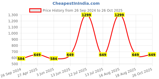 myntra.com Free Authority Minecraft Printed Pure Cotton T-shirt free authority Price History Graph from 26 Sep 2024 to 26 Oct 2025
