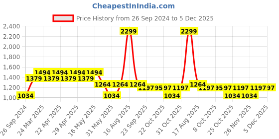 myntra.com Free Authority Minions Printed Pullover free authority Price History Graph from 26 Sep 2024 to 5 Dec 2025