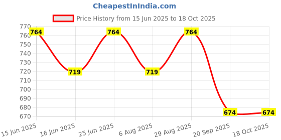 myntra.com Free Authority Monkey D Luffy Printed Pure Cotton Round Neck T-Shirt free authority Price History Graph from 15 Jun 2025 to 18 Oct 2025