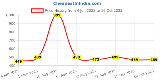 myntra.com Free Authority Mortal Kombat Printed Black Tshirt for Men free authority Price History Graph from 4 Jun 2025 to 18 Oct 2025