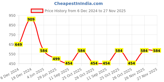 myntra.com Free Authority Naruto Printed Oversized Tshirt free authority Price History Graph from 6 Dec 2024 to 27 Nov 2025