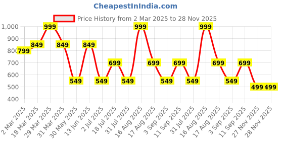 myntra.com Free Authority Naruto Printed Pure Cotton Tshirt free authority Price History Graph from 2 Mar 2025 to 28 Nov 2025