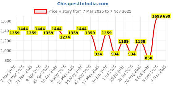 myntra.com Free Authority Naruto Printed Shirt free authority Price History Graph from 7 Mar 2025 to 6 Nov 2025