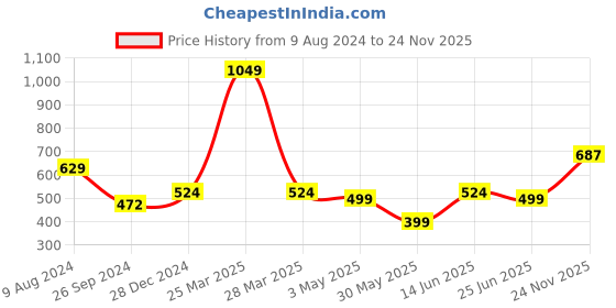 myntra.com Free Authority Naruto Printed Shorts free authority Price History Graph from 9 Aug 2024 to 24 Nov 2025