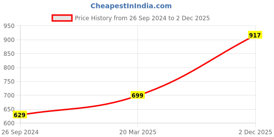 myntra.com Free Authority Naruto Printed T-shirt free authority Price History Graph from 26 Sep 2024 to 2 Dec 2025