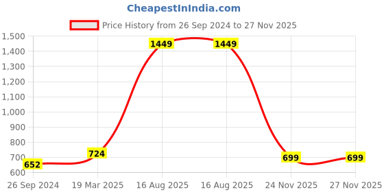 myntra.com Free Authority Naruto Printed Tshirt For Men free authority Price History Graph from 26 Sep 2024 to 27 Nov 2025