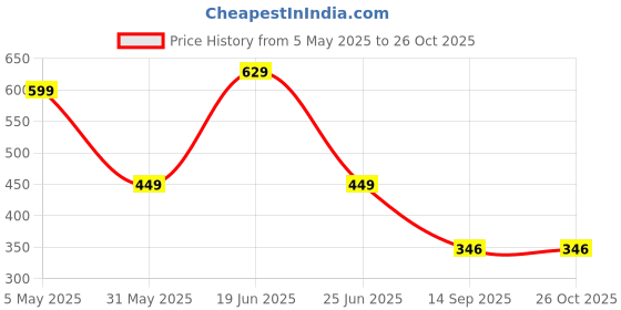myntra.com Free Authority Naruto Shippuden Loose-Fit Printed Tshirts free authority Price History Graph from 5 May 2025 to 25 Oct 2025