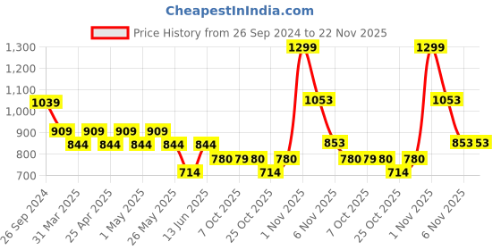 myntra.com Free Authority Naruto Shippuden Printed Caps free authority Price History Graph from 26 Sep 2024 to 22 Nov 2025