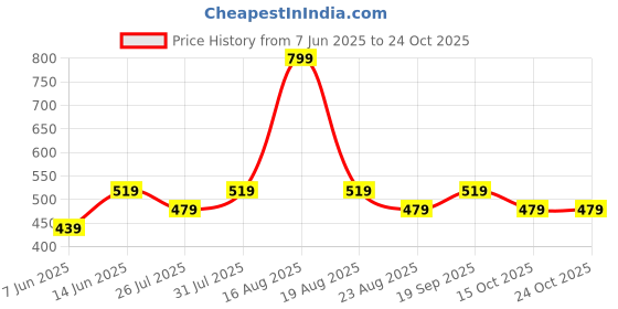myntra.com Free Authority Naruto White Color Men's Half Sleeve Tshirt free authority Price History Graph from 7 Jun 2025 to 24 Oct 2025