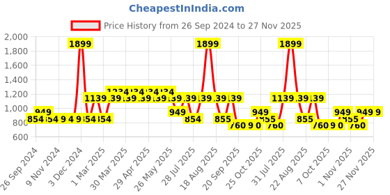 myntra.com Free Authority NASA Graphic Printed Pullover Sweatshirts free authority Price History Graph from 26 Sep 2024 to 27 Nov 2025