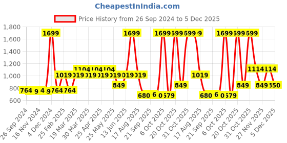 myntra.com Free Authority Nirvana Printed Hooded Pullover free authority Price History Graph from 26 Sep 2024 to 5 Dec 2025