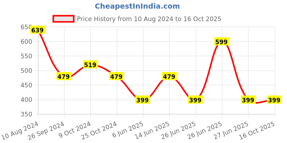 myntra.com Free Authority NirvanaPrinted Pure Cotton Tshirts free authority Price History Graph from 10 Aug 2024 to 15 Oct 2025